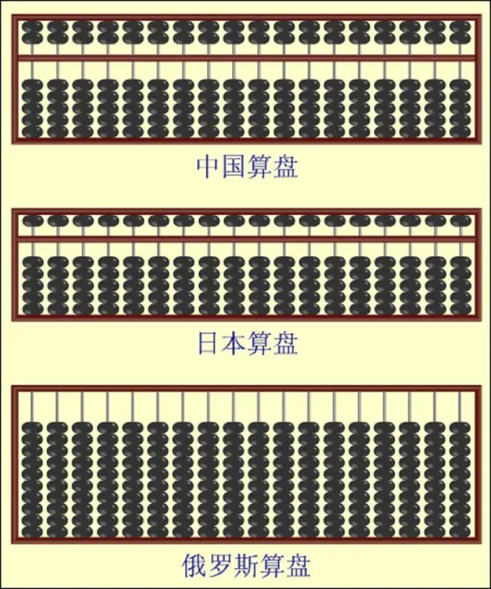 珠算是中国伟大发明,那外国人用什么?俄罗斯十珠大算盘了解一下