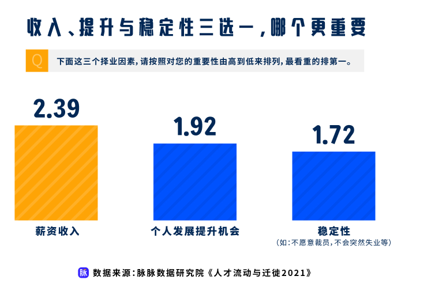 高底薪吸引力远超高奖金 职场人择业更看重“到手的钱”