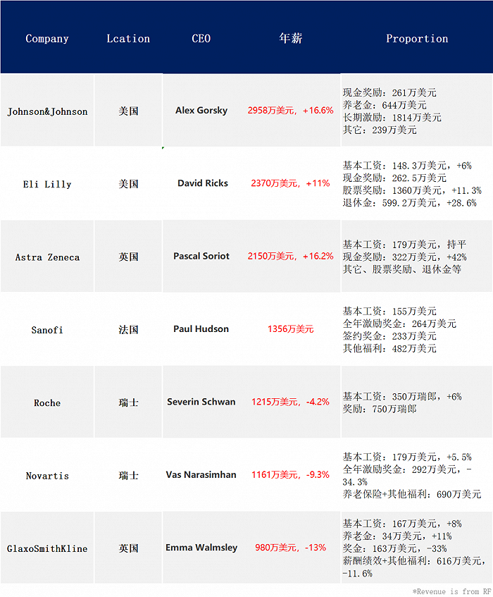 跨国药企CEO薪酬大曝光，谁在暴涨，谁在暴跌？