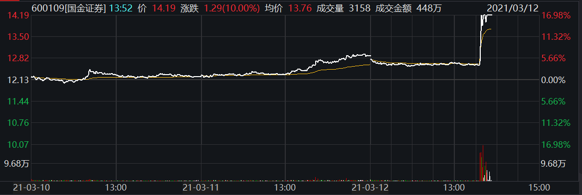 一则消息让国金证券直线封板 券商股集体拉升