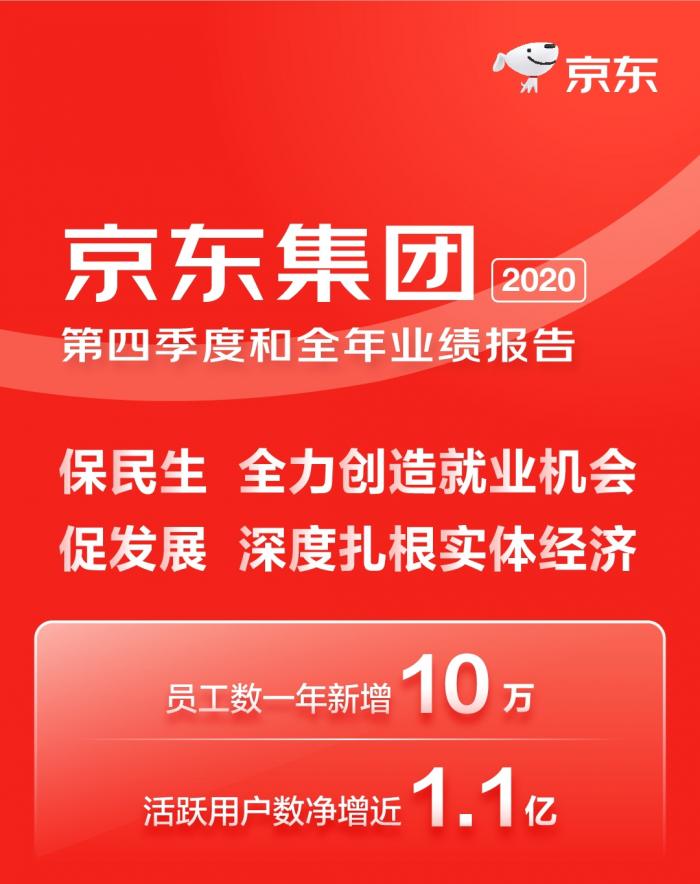 京东疫情年财报信号：净增10万员工担纲稳就业 下沉市场持续发力