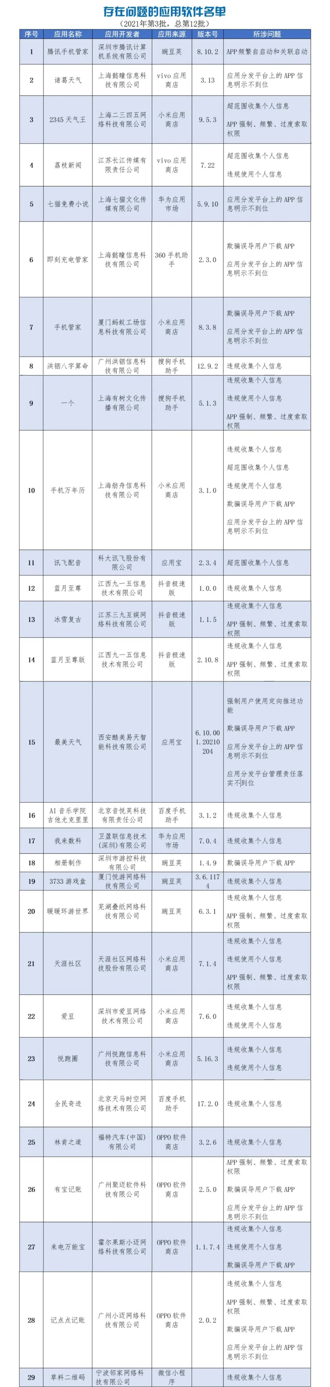 工信部通报136款侵害用户权益行为APP  逾期不整改将进行处置