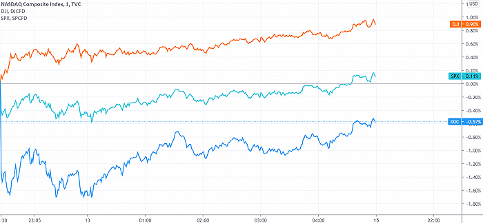 美股收盘：道指标普再创新高 纳指小幅下跌