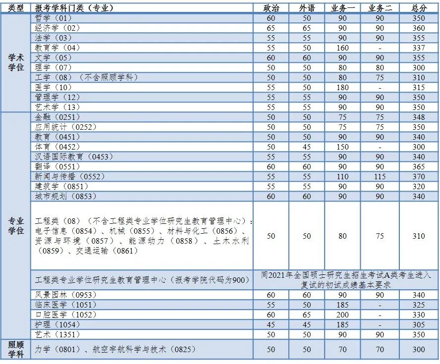 複試基本分數線(不含醫學院)上海交通大學考研的同學們請注意,上海