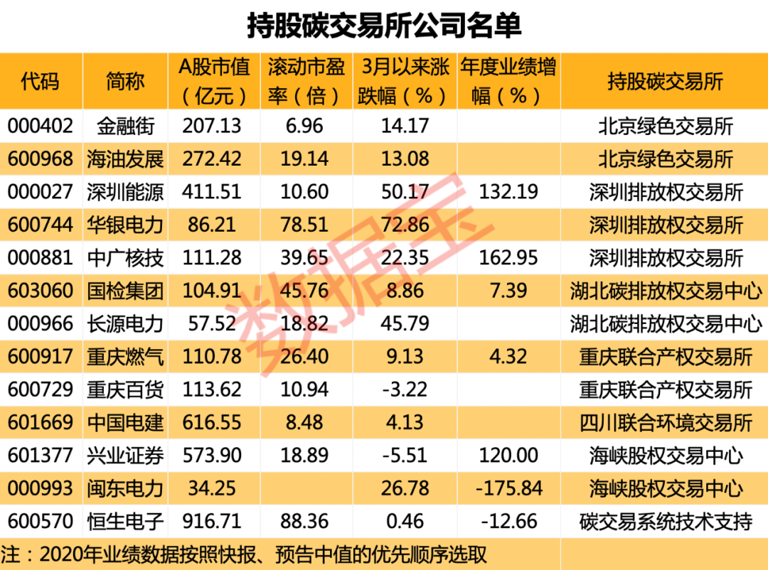 碳市场上线交易启动在即 持股碳交易所公司名单请收藏(附股)