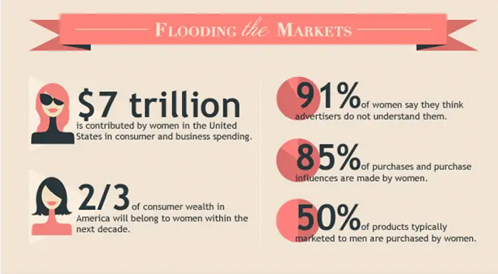 女性消费者主导市场