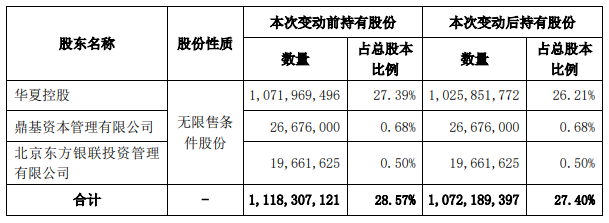 华夏幸福大股东持股被动降至27.4%，违约债务超202亿