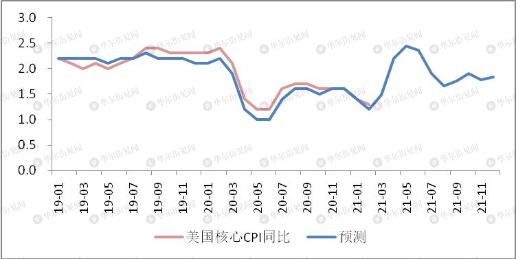 美国通胀阴霾：当下只是前菜，五月才是正餐