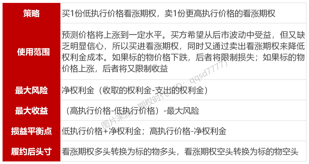 “牛熊价差”期权套利策略 你会了吗？