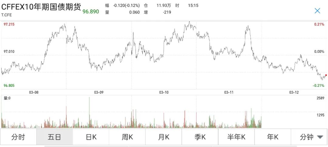 本周债市震荡偏弱 流动性平稳宽松期现货跌幅有限