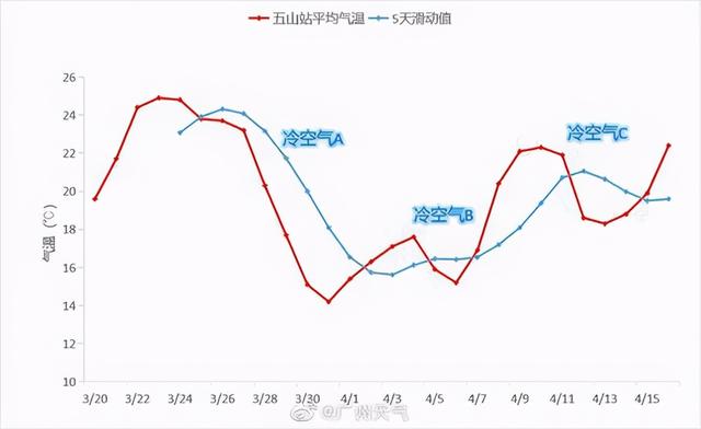 平均22最高或达30广州未来一周要入夏