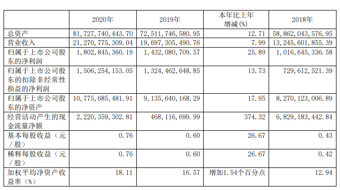 来源：年报