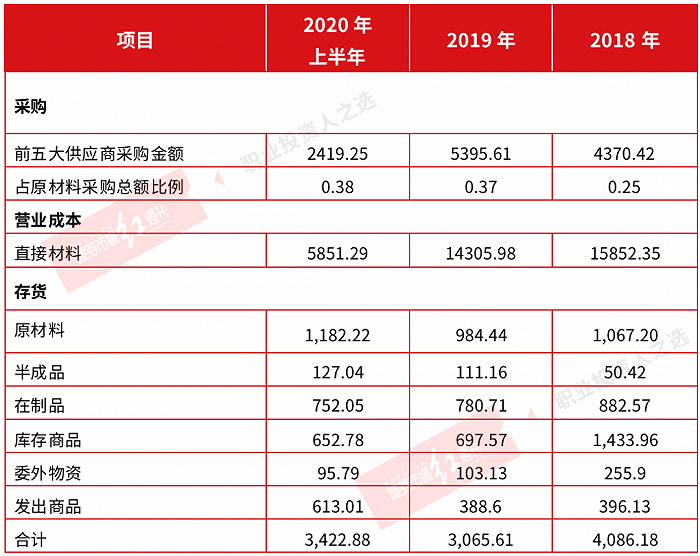 表1存货相关数据（单位：万元）