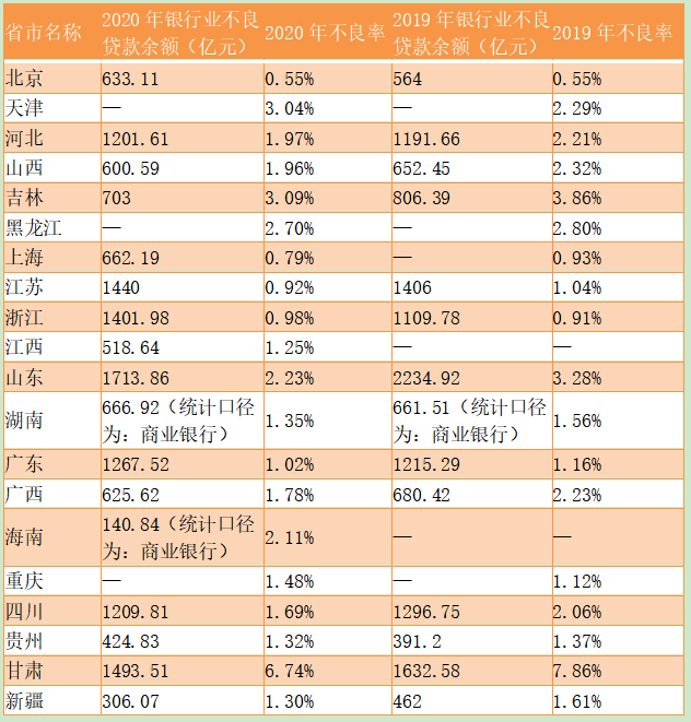 透视2020年银行资产质量：整体好转 部分地区中小行不良率高达7%