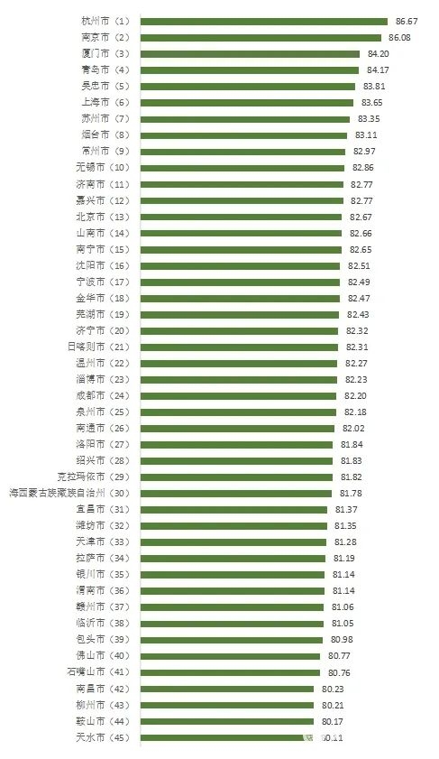 100个城市消费者满意度排名出炉！你家排第几？