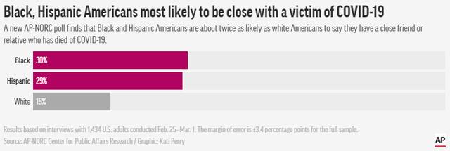 △AP-NORC民调：非洲裔和拉美裔美国人有亲友死于新冠病毒的可能性约为美国白人的两倍。