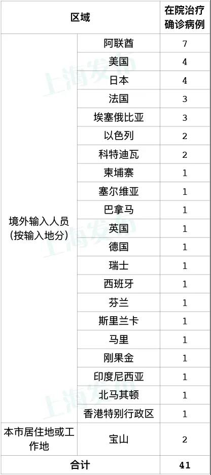 上海新增4例境外输入病例，其中1例日本旅行回沪后确诊