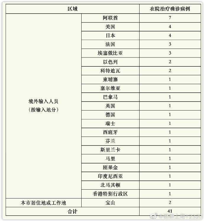 上海新增4例境外输入病例 治愈出院4例