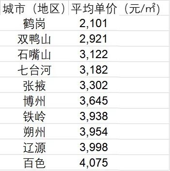 十大房價最低城市:一半在東北 ,鶴崗最