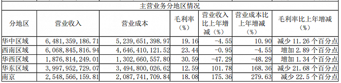 来源：年报