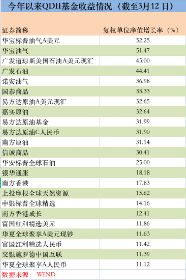 最牛狂赚52%：市场大跌 QDII基金却彻底火了