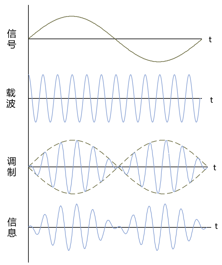 投资中的周期与载波