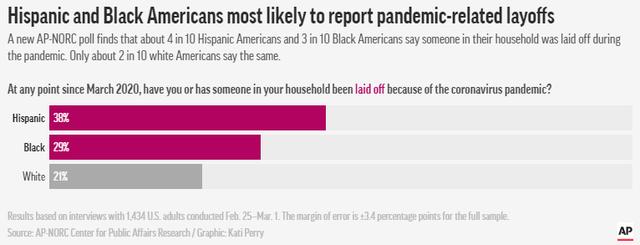 △AP-NORC民调：38%%的拉美裔美国人和29%的非洲裔美国人有亲属在疫情期间被解雇，而美国白人中的这一比例只有21%。