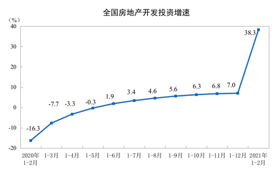 1-2月全国房地产开发投资13986亿，同比增长38.3%