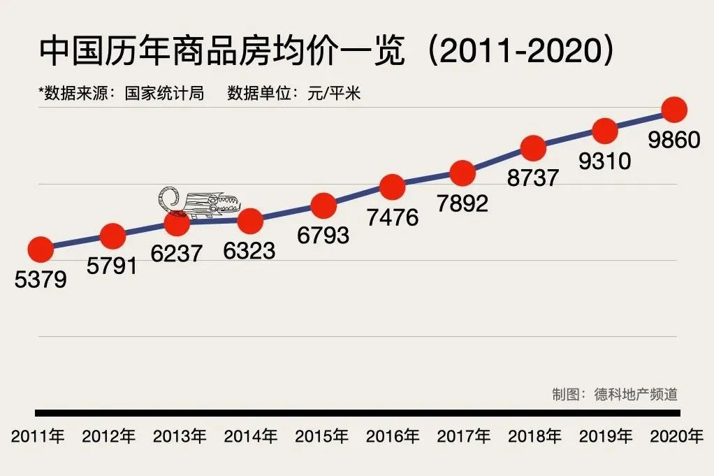 国家数据中国平均房价首次突破1万元㎡刘德科