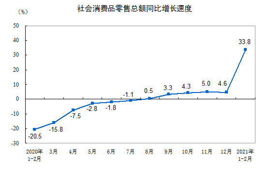 国家统计局：今年1-2月份社会消费品零售总额增长33.8%