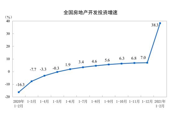 前2个月房地产开发投资同比增38.3% 房企资金情况改善