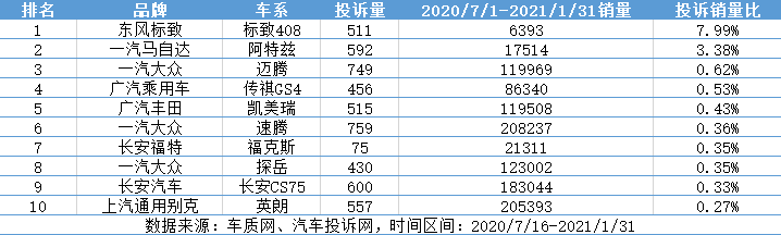 投诉销量比前十 | 时代财经制图