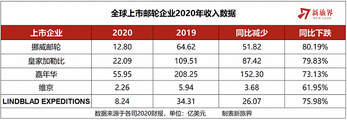全球邮轮业2020营收下跌近8成，触底反弹要等2022年？