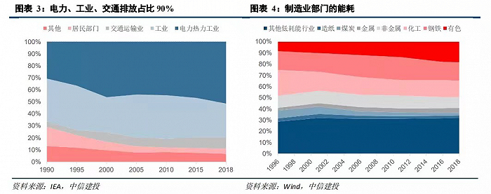 来源：《碳中和战略下经济结构的变化及投资机会》