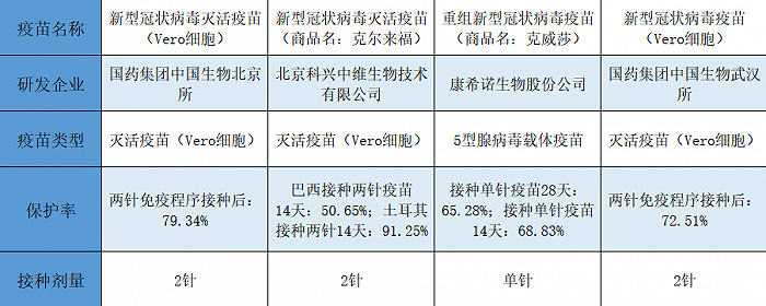 国内已上市四款新冠疫苗性状详解表，数据来源于国家药监局官网，连线Insight制图