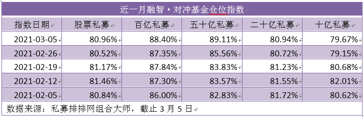 股票私募基金仓位略有回升：食品和饮料等消费股最受青睐