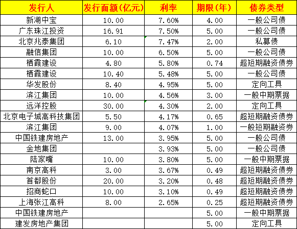 2月房企境内外融资规模约480亿，融资成本分化加剧