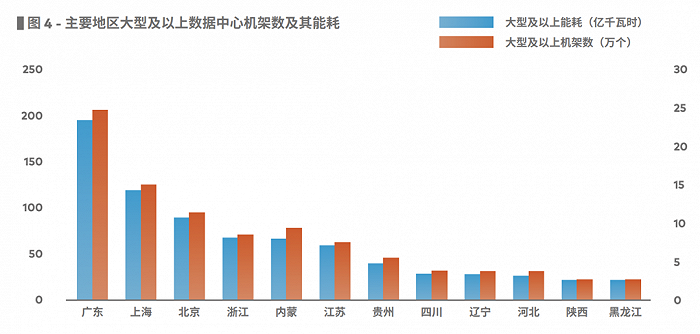 来源：《点亮绿色云端：中国数据中心能耗与可再生能源使用潜力研究》