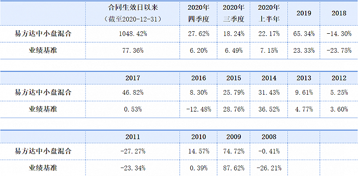 易方达中小盘混合基金历年净值收益率与业绩比较基准收益率比较表