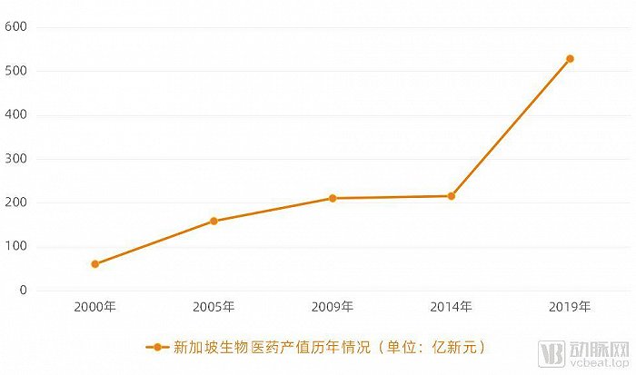 数据来源：新加坡经济发展局，动脉网制图