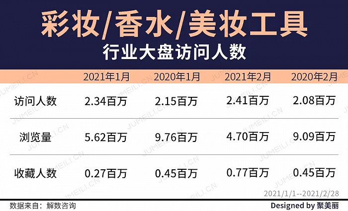 对比两年开年美妆数据：8张图表带你全盘领略行业发展