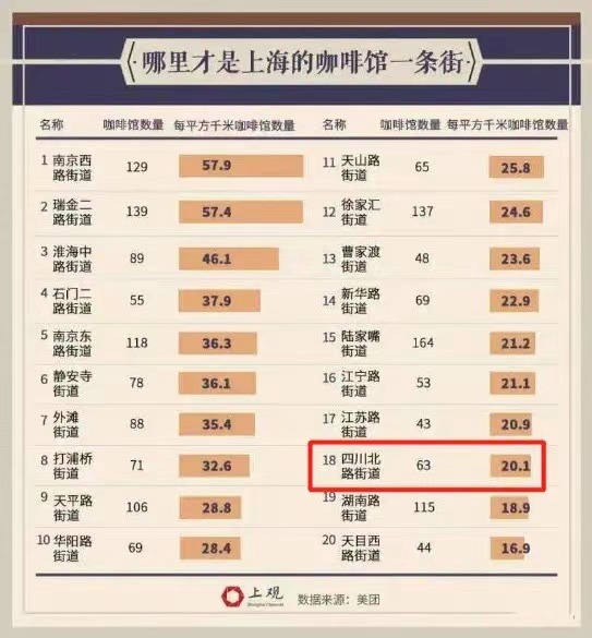 没想到，四川北路还有这样一个隐藏身份：“上海的咖啡一条街”休闲区蓝鸢梦想 - Www.slyday.coM