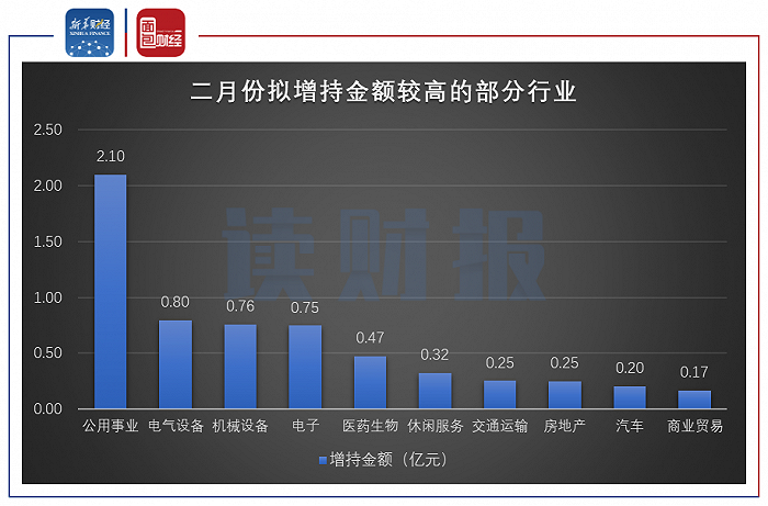 图4：2021年2月增持金额较高的部分行业