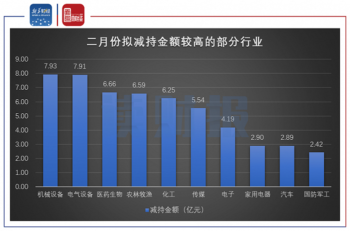 图2：2021年2月减持金额较高的部分行业