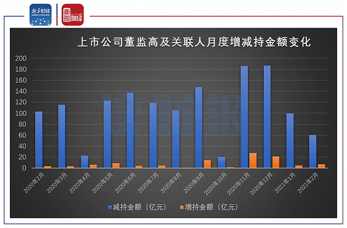 2月份重要股东增减持：减持下降超四成，增持上升超一倍