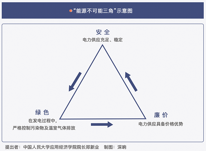 来源：《突破“不可能三角”：中国能源革命的缘起、目标与实现路径》