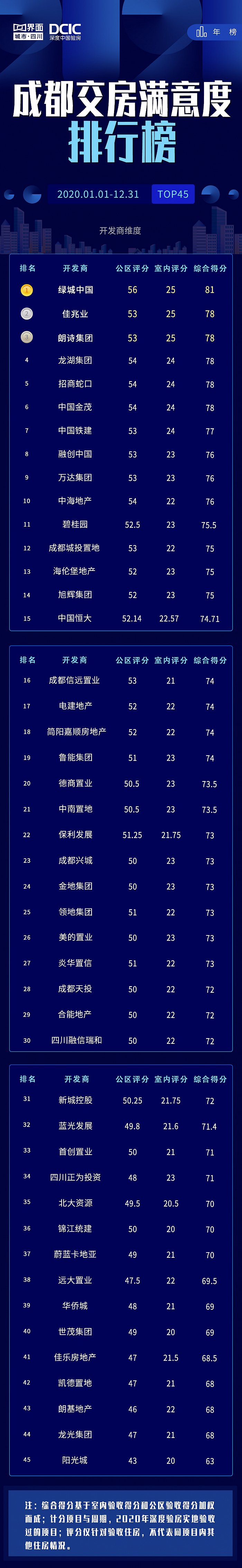 界面四川携手深度中国验房，联合发布“2020成都交房满意度排行榜”