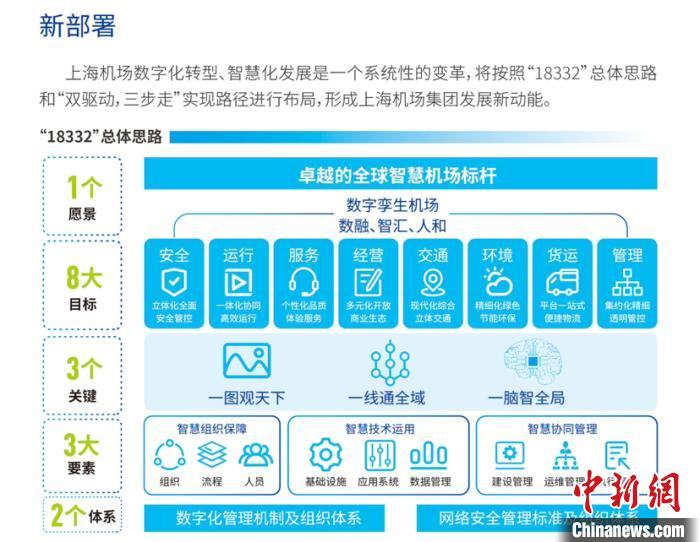 “18332”总体思路 上海机场集团供图