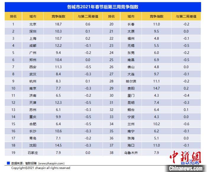 报告：人性化与稳定成求职重心 北京稳居求职热度首位