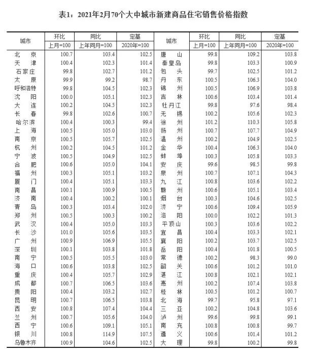 2021年2月70个大中城市新建商品住宅销售价格指数。截图自国家统计局官网